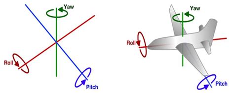 Roll, Pitch, Yaw Nedir - Mühendis Beyinler