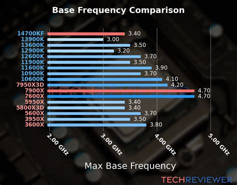 AMD Ryzen 9 7900X vs. Intel Core i7-14700KF - TechReviewer