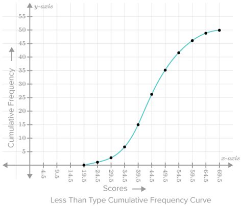 Cumulative Frequency Table And Graph