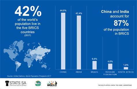 BRICS: Where does South Africa rank? | Statistics South Africa