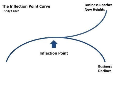 Inflection point