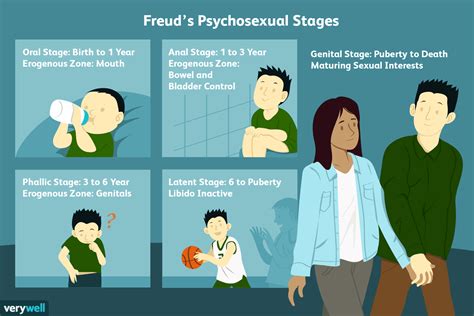 Freud's 5 Stages of Psychosexual Development