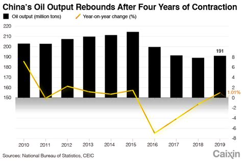 Chinese Oil Production Grows for First Time in Four Years - Caixin Global