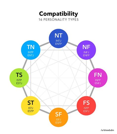 16 Types Compatibility Chart! : r/mbti