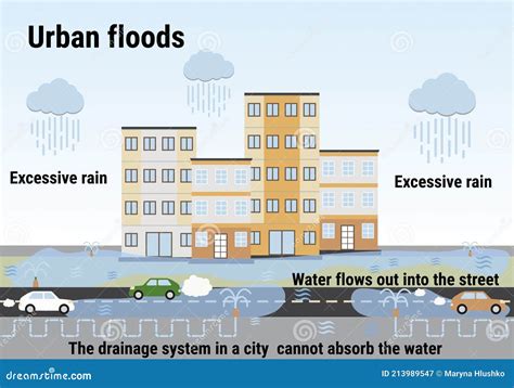 Urban Floods. Flooding Infographic. Flood Natural Disaster with Rainstorm, Weather Hazard ...