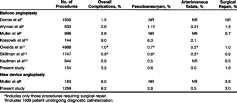 Vascular Complications After Balloon and New Device Angioplasty ...