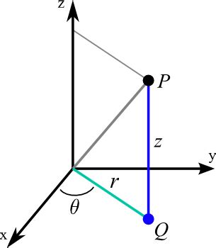 Cylindrical coordinates - Math Insight