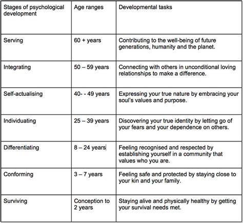 Stages of Psychological Development