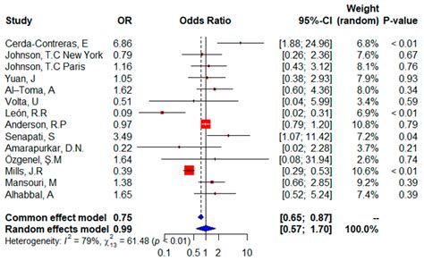 IJMS | Free Full-Text | Meta-Analysis and Systematic Review of HLA DQ2 ...