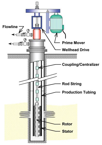 New Progressive Cavity Pump Design Is Easy to Maintain