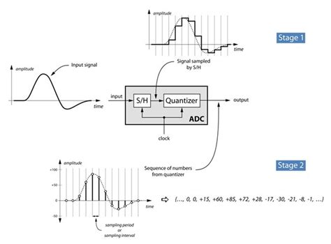 ANALOG TO DIGITAL CONVERTER - how ADC works?