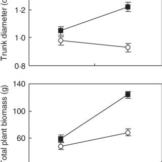 Interaction between population × nutrient levels for total plant... | Download Scientific Diagram