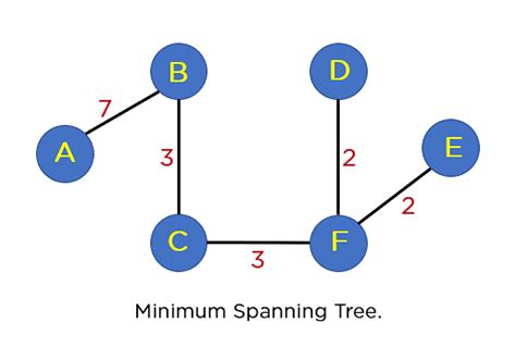 Kruskal Algorithm: Overview & Create Minimum Spanning Tree | Simplilearn