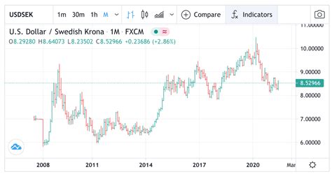 Get The Best Swedish Krona (SEK) Exchange Rate With These Currency Providers