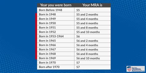 FERS MRA (Minimum Retirement Age) - Find Your MRA for Retirement