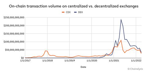 Are traders moving to CEX? Data suggests | Cryptopolitan