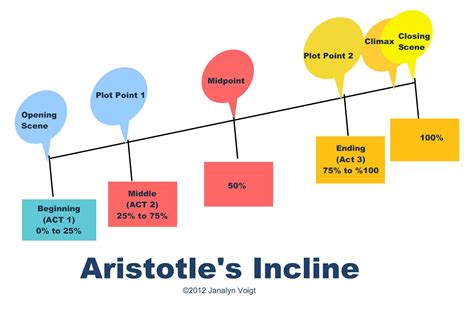 Plotting a Novel in Three Acts - Live Write Breathe