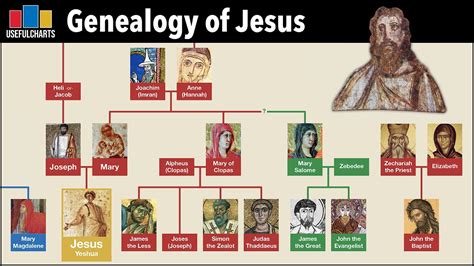 Genealogy of Jesus