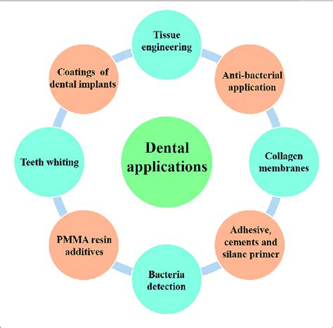 | The multi-applications of graphene-based materials in the dental fields. | Download Scientific ...