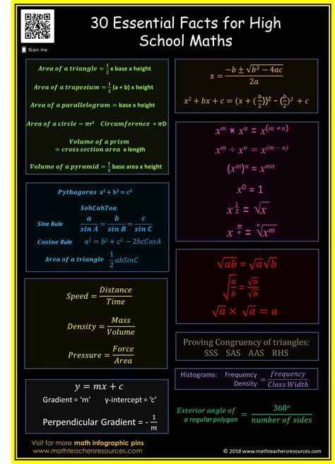 Math Infographics: 30 Essential Formulas for High School Math