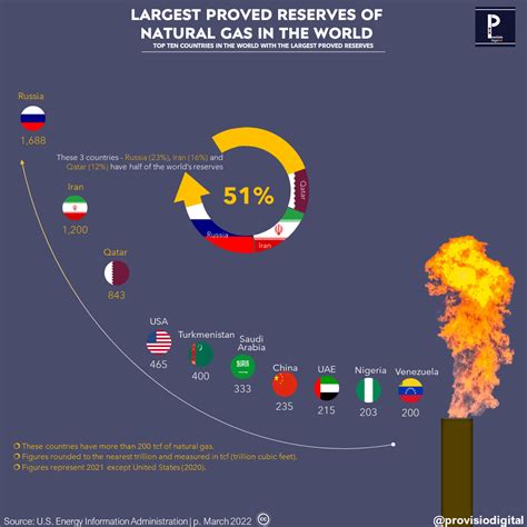 Largest Proved Natural Gas Reserves in The World - Provisio ...