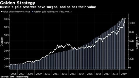 Russia's gold reserves have surged, and so has their value - MINING.COM