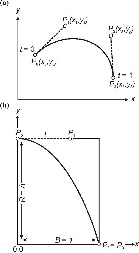 (a) A cubic Bézier curve defined by four control points, P 0 -P 3 . The ...