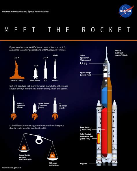 NASA's Space Launch System: Meet the Rocket | NASA