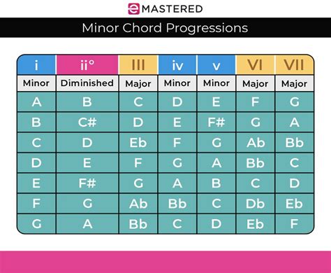 Sad Chord Progressions: A Beginner's Guide