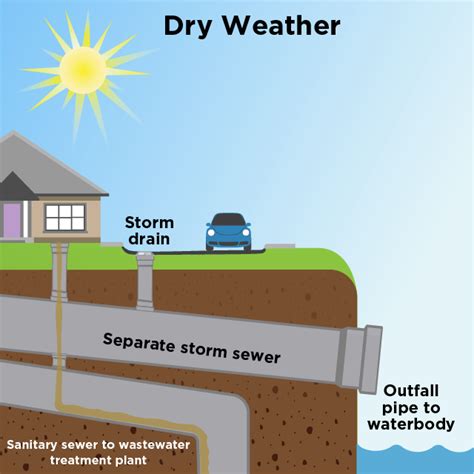 Combined Sewer Overflow Basics | US EPA