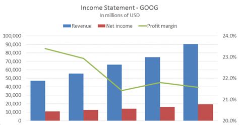 Combo chart example: Income statement annual data | Exceljet