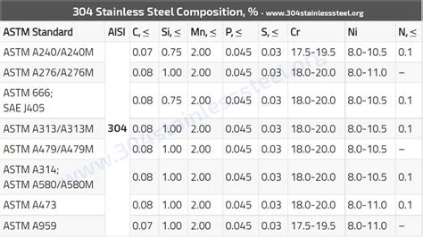 304 Stainless Steel Composition (SS304 Chemical Composition)