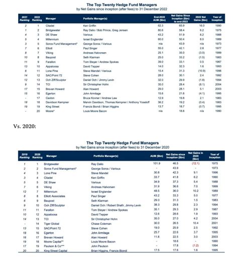 Hedge Funds Ranking | Snippet Finance