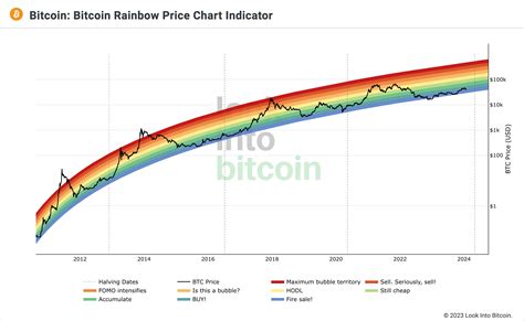 Beginner's Guide to Bitcoin Rainbow Chart — Definition and Explanation