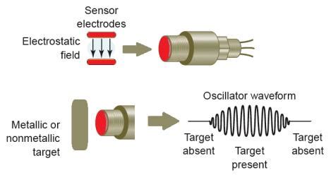 Sensore di prossimità capacitivo - OMCH