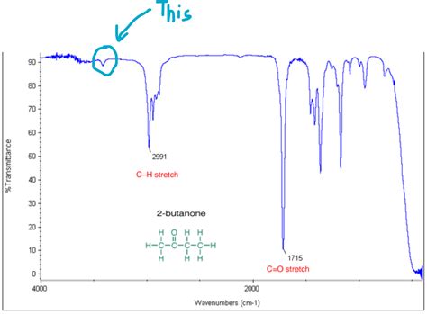 organic chemistry - What Is This Small Peak That Always Occurs Within ...