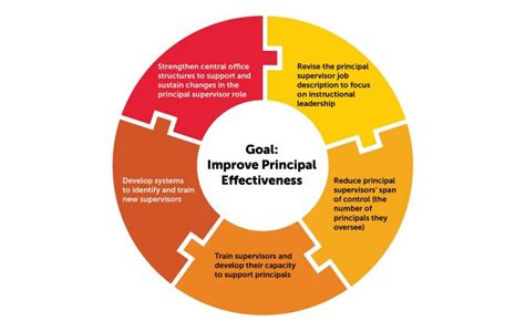 How six school districts changed the principal supervisor role to ...