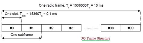 5G Frame subframe structure possible combinations downlink uplink