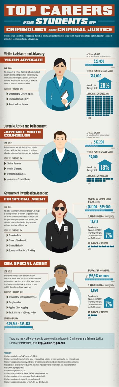 Top Careers for Students of Criminology and Criminal Justice #infographic - Visualistan