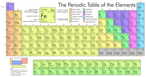 The Periodic Table (1-36) Diagram | Quizlet