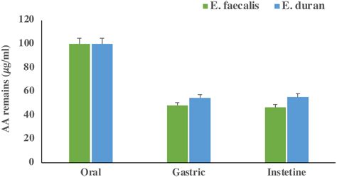 Frontiers | Acrylamide adsorption by Enterococcus durans and Enterococcus faecalis: In vitro ...