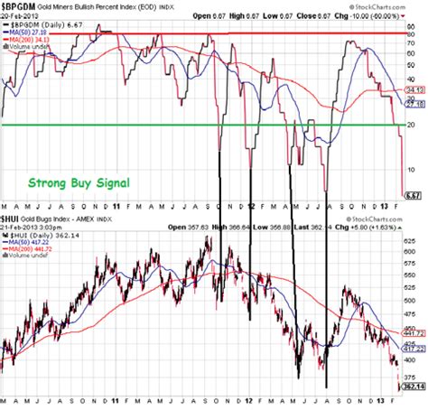 Gold, Silver, Mining Stocks: 'Capitulicious'? | Seeking Alpha