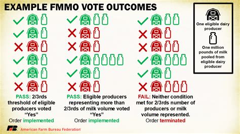 Understanding the FMMO Referendum Process | Market Intel | American Farm Bureau Federation