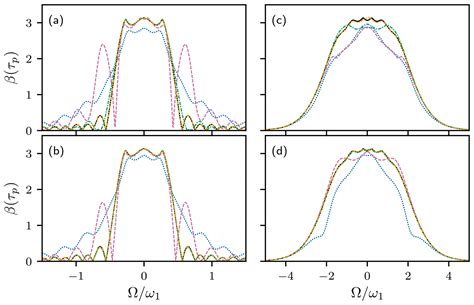 MR - Approximate representations of shaped pulses using the homotopy analysis method
