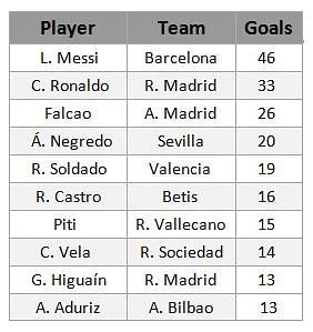 Stats: Top scorers in La Liga this season