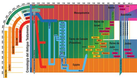 De Tiempo Antiguo Testamento Cronologia Del Antiguo Testamento Latin - Riset
