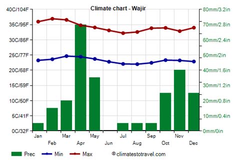 Wajir climate: weather by month, temperature, rain - Climates to Travel