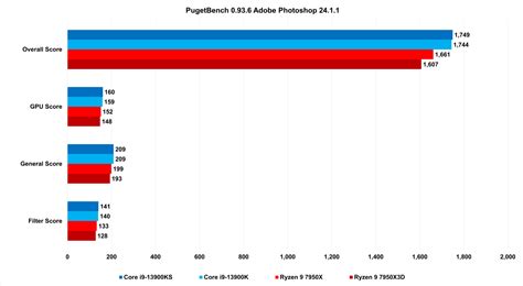 Ryzen 9 7950X3D review: 5 key things about AMD’s top gaming CPU | PCWorld