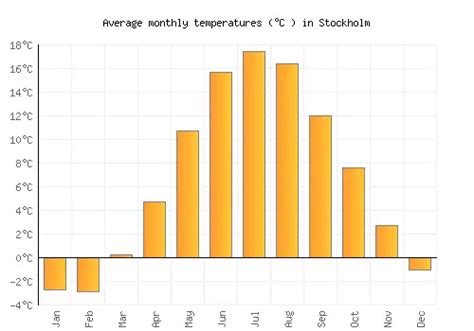 Stockholm Weather averages & monthly Temperatures | Sweden | Weather-2 ...