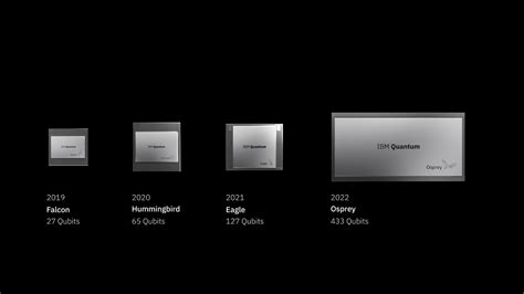 IBM Unveils New Breakthrough Advancements in Quantum Computing